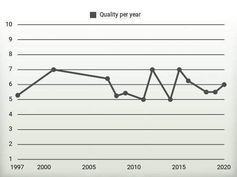 Quality per year