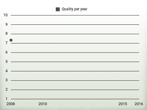 Quality per year