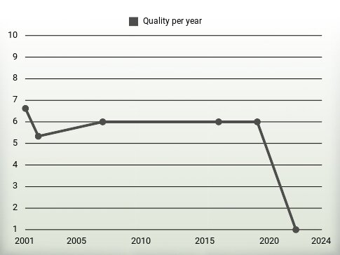 Quality per year