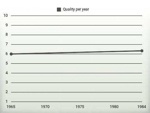 Quality per year