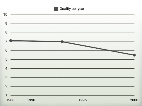 Quality per year