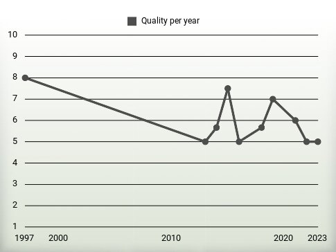 Quality per year