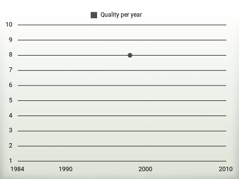 Quality per year