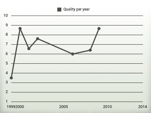 Quality per year