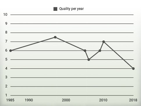 Quality per year