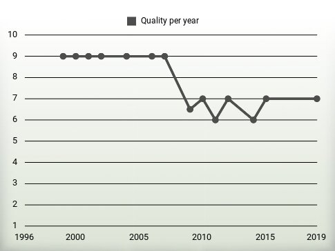 Quality per year