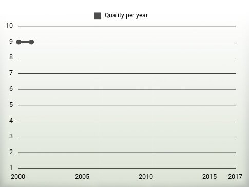 Quality per year