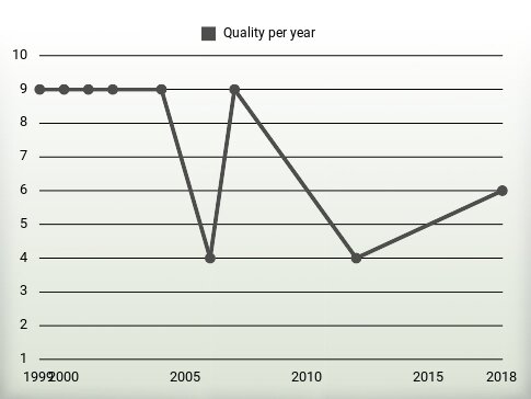 Quality per year