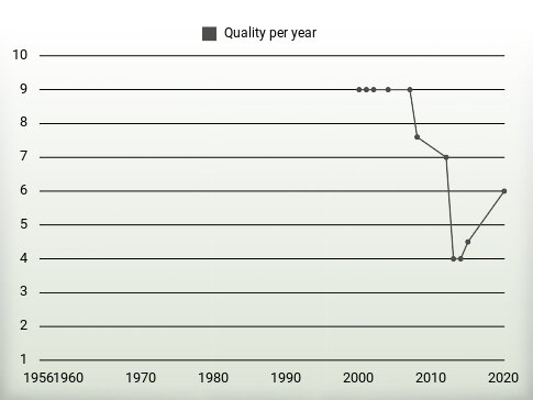 Quality per year