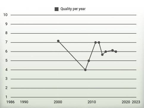 Quality per year