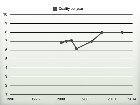 Quality per year