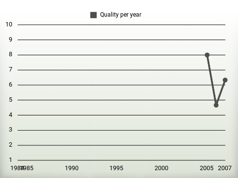 Quality per year