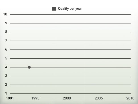 Quality per year