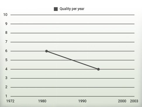 Quality per year