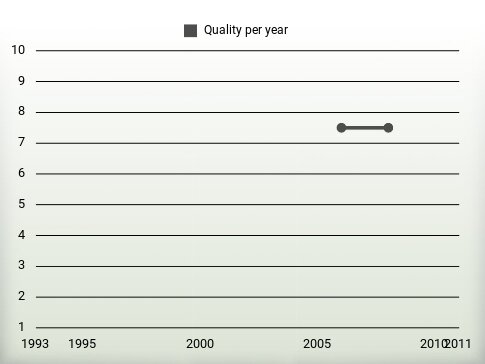 Quality per year