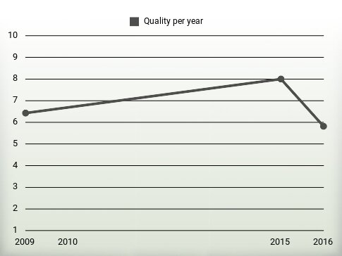 Quality per year