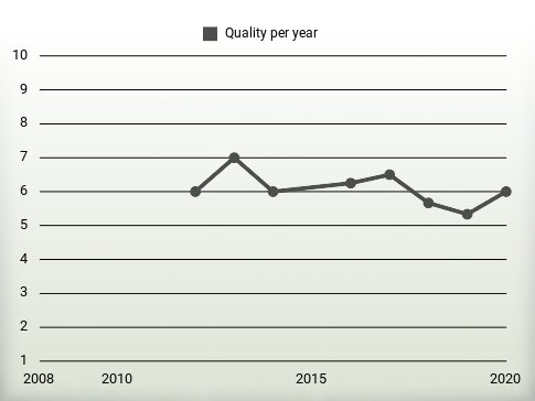 Quality per year