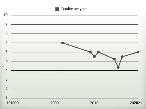 Quality per year