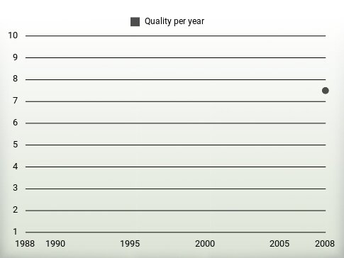 Quality per year