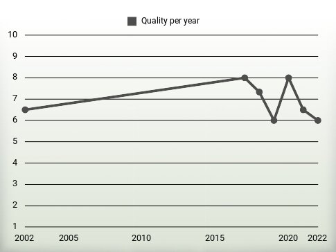 Quality per year