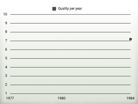 Quality per year