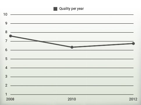 Quality per year