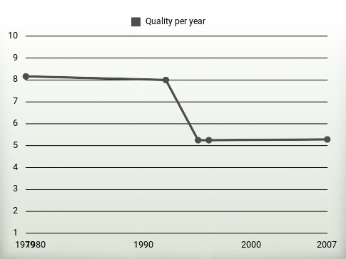 Quality per year