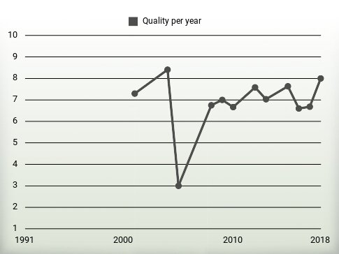 Quality per year