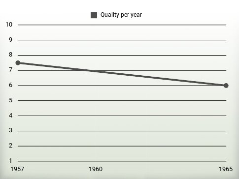 Quality per year