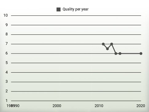 Quality per year