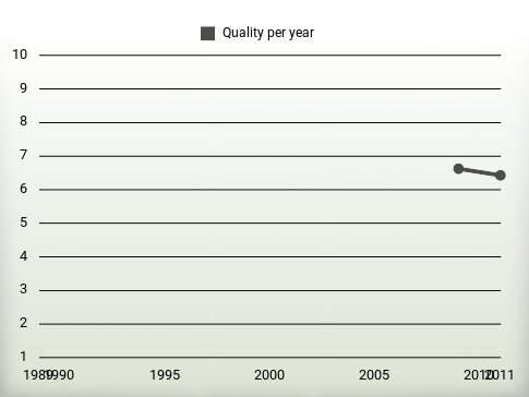 Quality per year