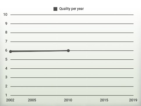 Quality per year