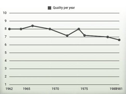 Quality per year