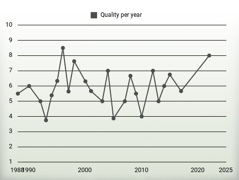 Quality per year