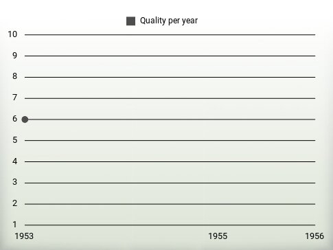 Quality per year