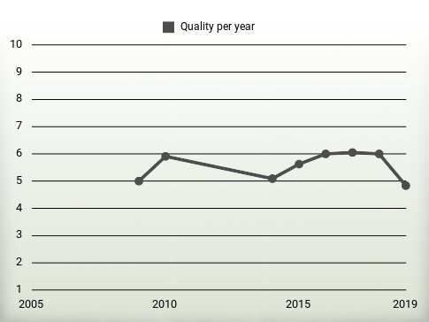 Quality per year