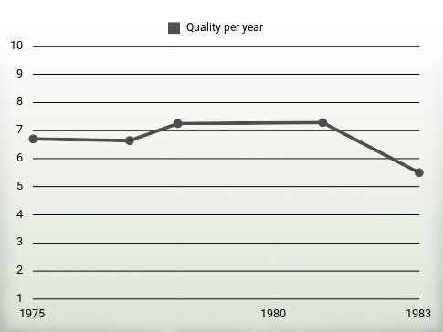 Quality per year