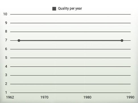 Quality per year