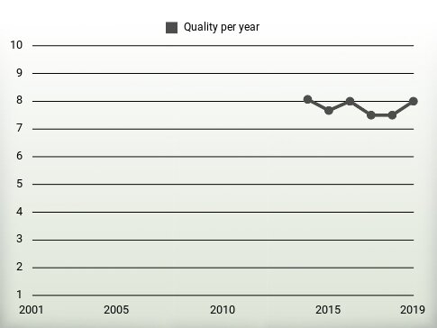 Quality per year