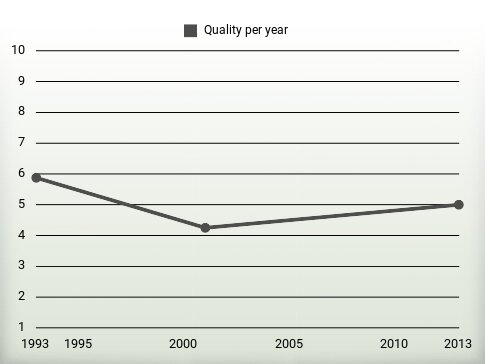 Quality per year