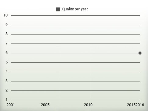 Quality per year