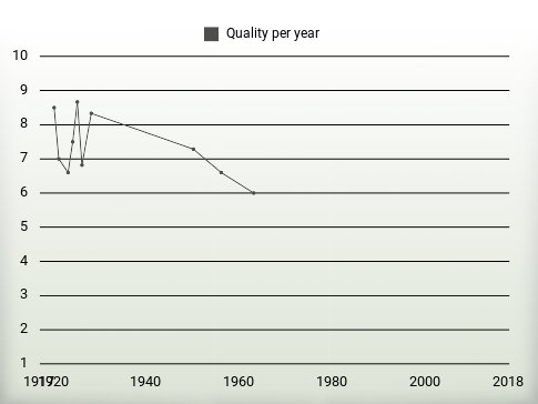 Quality per year