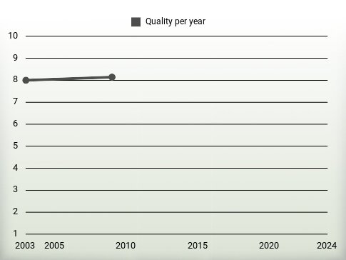 Quality per year