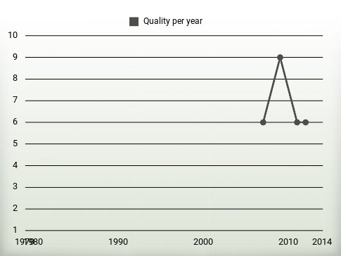 Quality per year