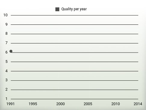 Quality per year