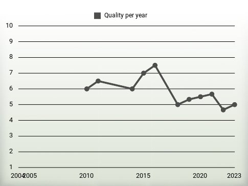 Quality per year