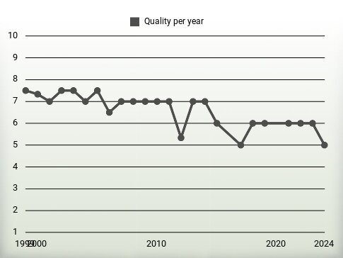 Quality per year