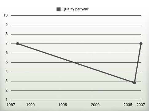 Quality per year