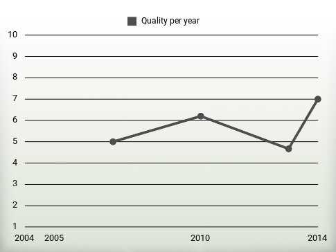 Quality per year