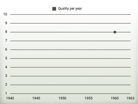 Quality per year